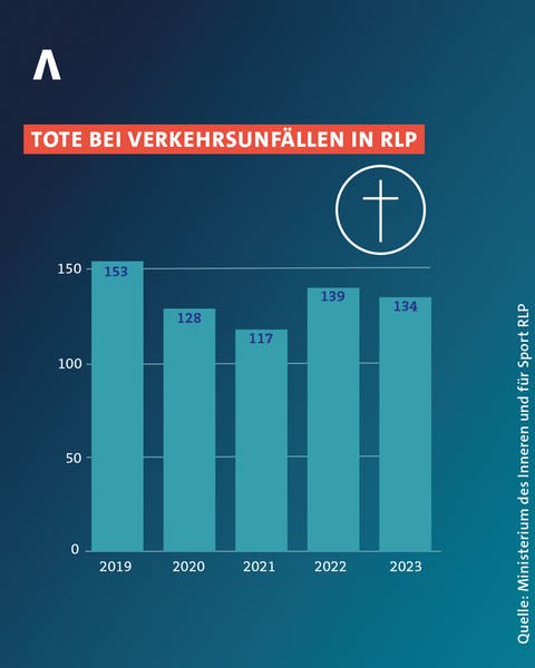 Anzahl tödlich verunglückter Personen in RLP vom Zeitraum 2019 bis 2023