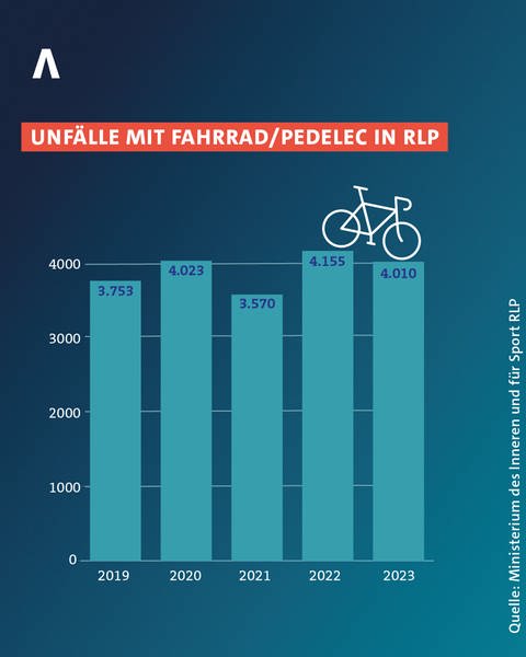 2023 gab es in RLP 4.010 Unfälle unter Beteiligung von Menschen auf dem Fahrrad oder dem Pedelec.