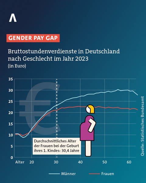 Nach der Geburt des ersten Kindes öffnet sich für viele Frauen in Deutschland die Lohnschere.