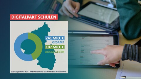 Von den 241 Millionen Euro für RLP aus dem Digitalpakt wurden 107 bisher abgerechnet.