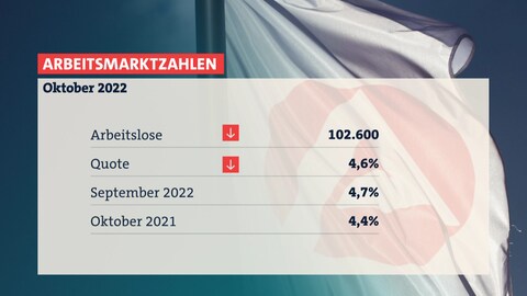 Die Arbeitslosenquote in Rheinland-Pfalz lag im Oktober 2022 bei 4,6 Prozent. 