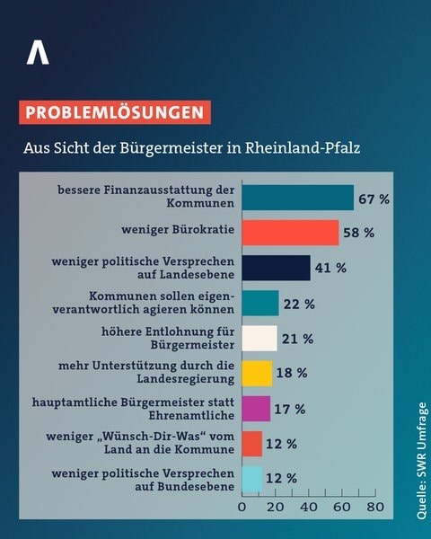 Bürgermeister-Umfrage: Was wäre Lösungen für die Probleme der Bürgermeister in Rheinland-Pfalz?