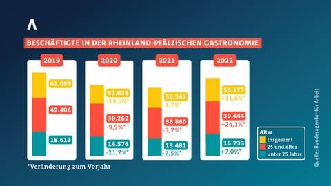 Statistik Rheinland-Pfalz: Beschäftigte in der Gastronomie 2019-2022