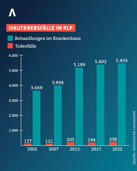 Grafik Zunahme der Fälle von Hautkrebs in RLP in den letzten 20 Jahren