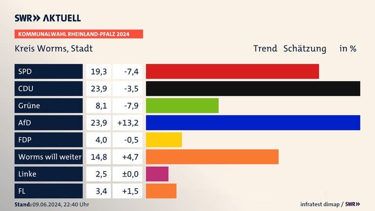 Kommunalwahl 2024: Trend für die Stadt Worms