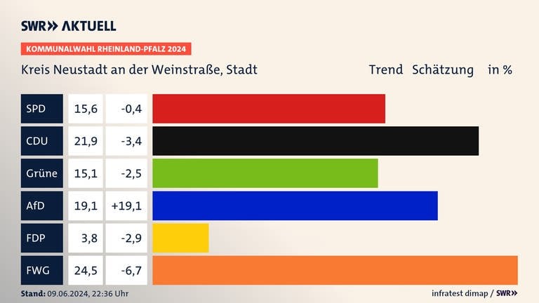 Kommunalwahl 2024: Trend für die Stadt Neustadt an der Weinstraße