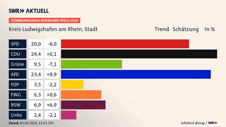 Kommunalwahl 2024: Trend für die Stadt in Ludwigshafen