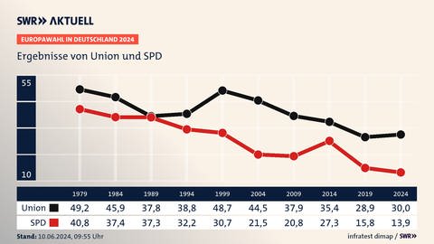 Ergebnisse von Union und SPD bei den bisherigen Europawahlen in Deutschland