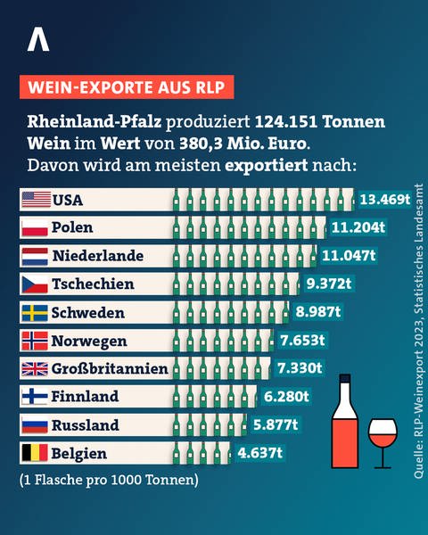 Grafik: Die meisten Weinexporte aus Rheinland-Pfalz gehen in die USA und nach Europa