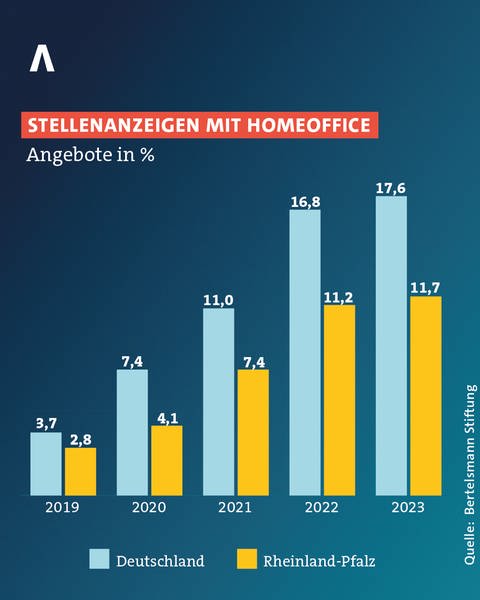 Stellenanzeigen mit Homeoffice - Entwicklung in Deutschland und Rheinland-Pfalz seit 2019