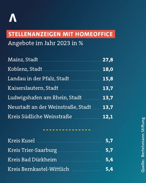 Ranking der Anzahl der Stellenanzeigen mit Homeoffice in Rheinland-Pfalz im Jahr 2023 