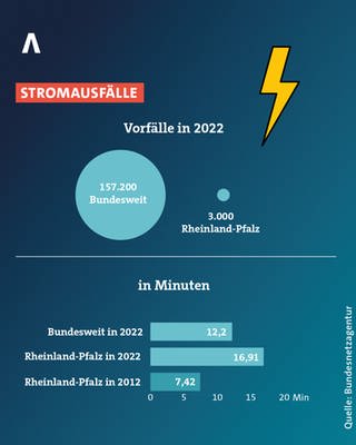 In Rheinland-Pfalz fiel 2022 der Strom in Minuten deutlich länger als im gesamten Bundesgebiet aus.