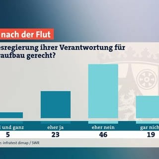 SWR-Umfrage zum Ahrtal