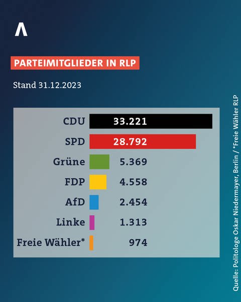 Grafik zeigt, wie viele Mitglieder CDU, SPD ,Grüne, FDP, AfD, Linke und Freie Wähler in RLP 2023 hatten.