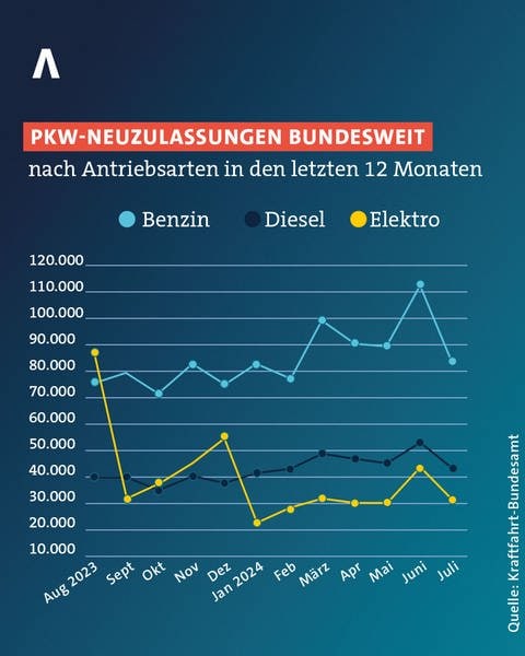 Grafik: Weniger Neuzulassungen bei E-Autos nach Ende der Förderung