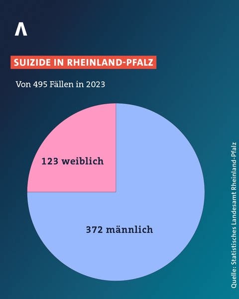 In RLP haben sich mehr Männer das Leben genommen als Frauen.