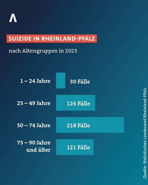 Suizidfälle verteilt auf die Altersgruppen in RLP