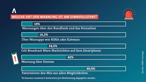 Balkendiagramm: Welche Art der Warnung ist am Warntag am sinnvollsten?