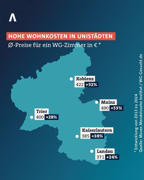 Die Grafik zeigt, wie die Mietkosten in Universitätsstädten in RLP in den vergangenen elf Jahren gestiegen sind.