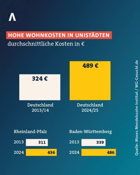 Diese Grafik verdeutlicht, dass die Wohnkosten in den Unistädten in Rheinland-Pfalz in den vergangenen Jahren bundesweit gestiegen sind. In Rheinland-Pfalz ist Wohnen aber noch deutlich günstiger als im Bund und im Nachbarland Baden-Württemberg.  