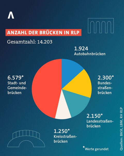 Die Brücken in Rheinland-Pfalz sind zum Teil in keinem guten Zustand. Muss die Politik mehr Geld für die Instandhaltung ausgeben?