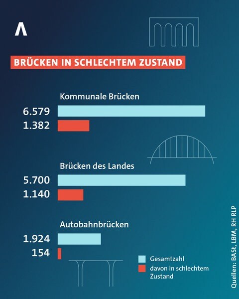 Die Brücken in Rheinland-Pfalz sind zum Teil in keinem guten Zustand. Muss die Politik mehr Geld für die Instandhaltung ausgeben?