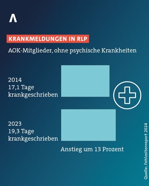 Krankmeldungen in RLP ohne psychische Erkrankungen