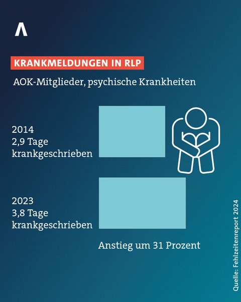 Krankmeldungen in Rheinland-Pfalz: Psychische Krankheiten