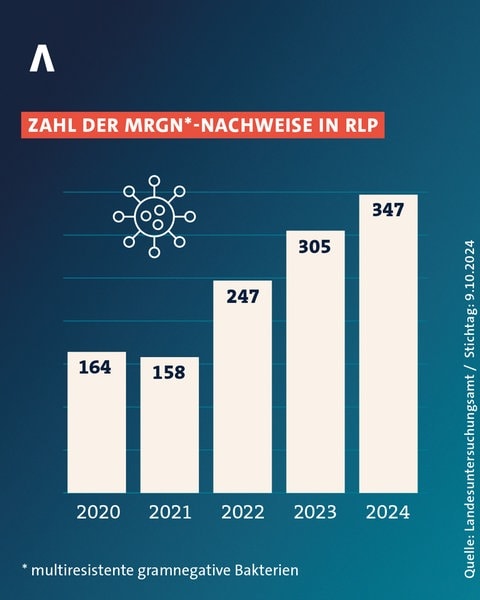 Die Grafik zeigt, wie stark die Zahl der multiresistenten Keime in RLP gestiegen ist.