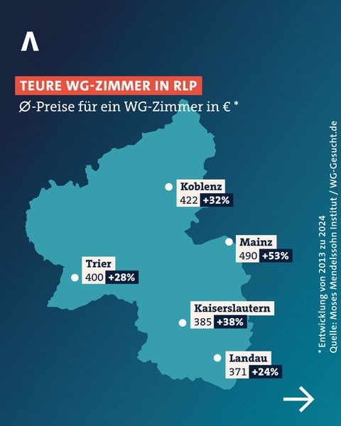 Die Grafik zeigt, wie die Mietkosten in Universitätsstädten in RLP in den vergangenen elf Jahren gestiegen sind.