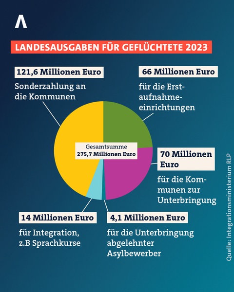 Die Grafik zeigt, welche Ausgaben Rheinland-Pfalz 2023 für Geflüchtete hatte