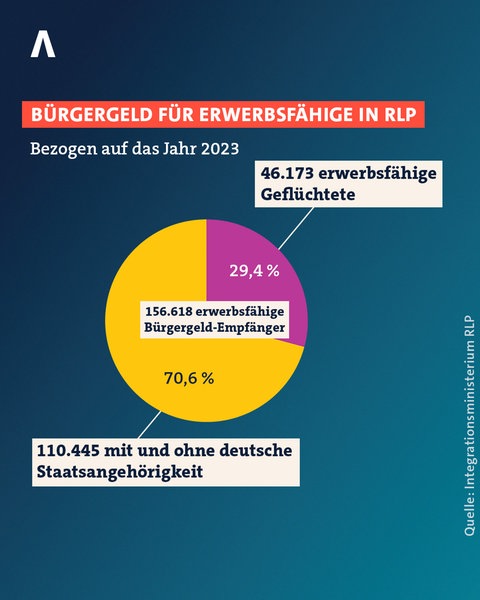 Die Grafik zeigt, wie viele erwerbsfähige Geflüchtete in RLP 2023 Bürgergeld bekommen haben.