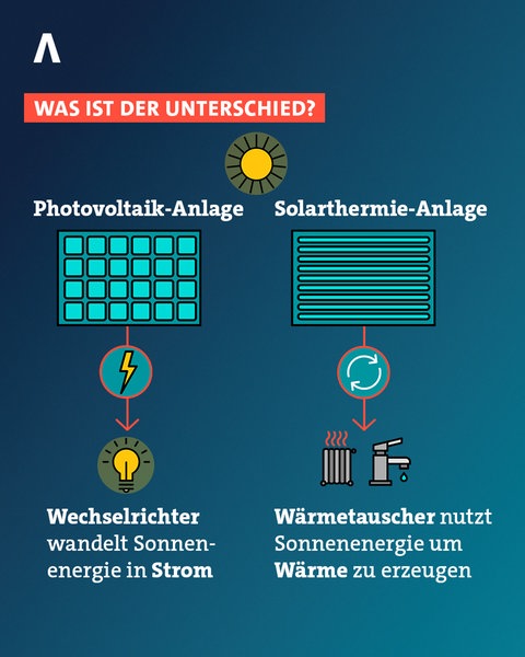 Was ist der Unterschied zwischen einer Photovoltaik- und einer Solarthermie-Anlage?