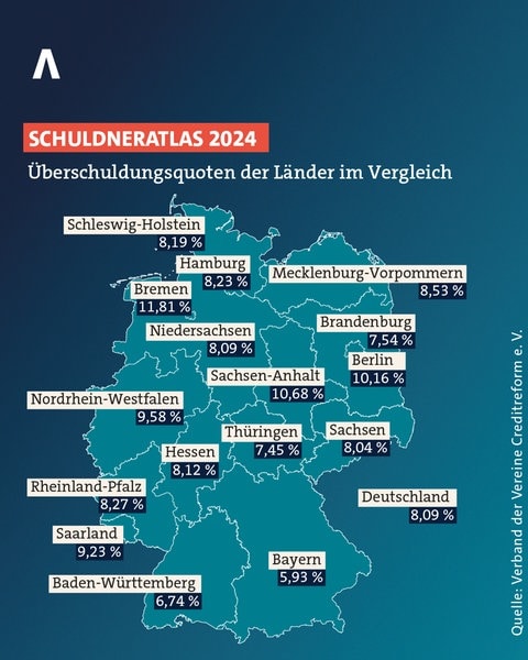 Rheinland-Pfalz liegt bei der Quote der Überschuldung auf Platz zehn. Nur sechs Bundesländer sind noch schlechter platziert. Am niedrigsten ist die Quote in Bayern