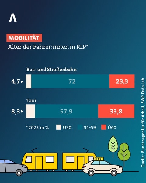 2023 waren in RLP ein Viertel der Busfahrer und ein Drittel der Taxifahrer über 60 Jahre alt.