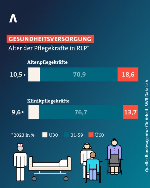 19 Prozent Altenpflegekräfte in RLP sind über 60 Jahre alt.