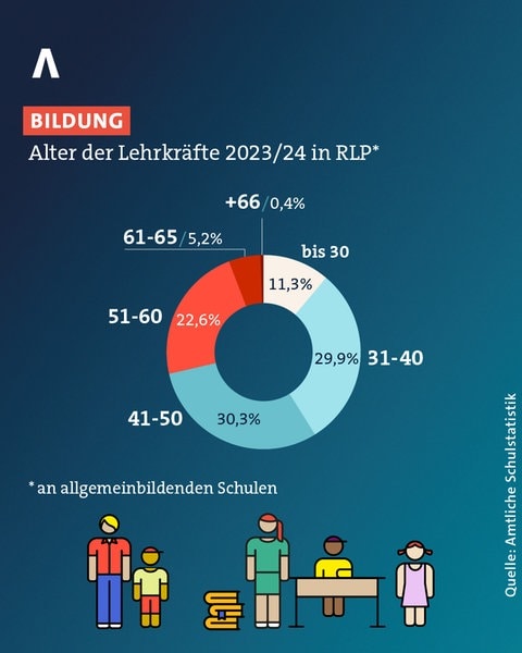 In Rheinland-Pfalz sind 58 Prozent der Lehrkräfte über 50 Jahre alt.