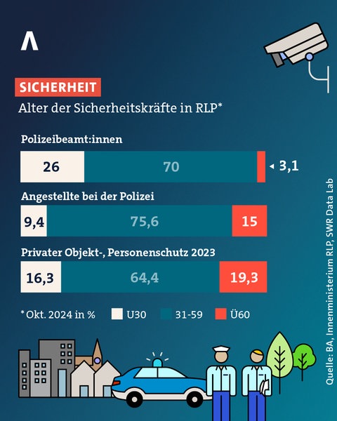 Die Boomer gehen in Rente. Das hat auch Auswirkungen auf die Polizei- und Sicherheitsdienste in RLP.