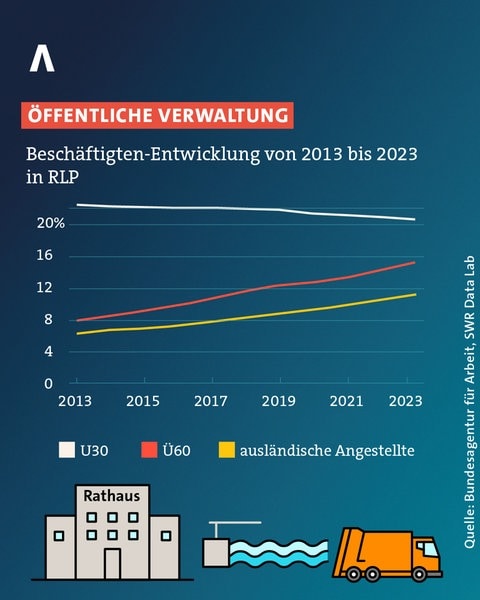 In den Bürgerämtern in Rheinland-Pfalz fehlen junge Beschäftigte, die die Lücke der Rentner ausgleichen.