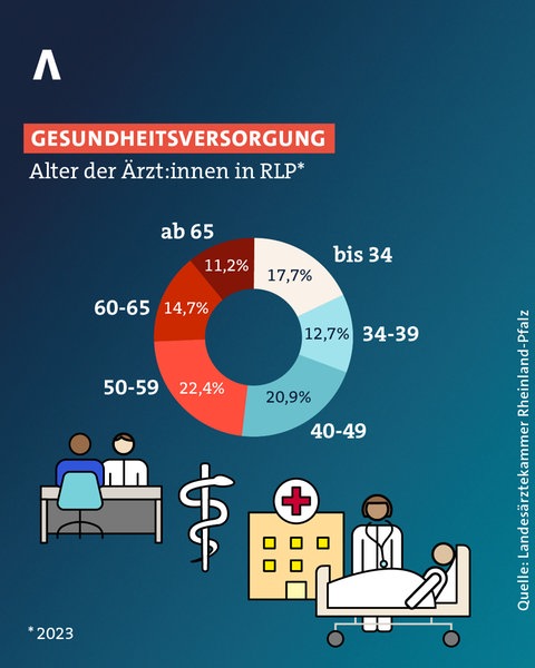 Fast 50 Prozent der Ärztinnen und Ärzte in RLP sind älter als 50 Jahre.