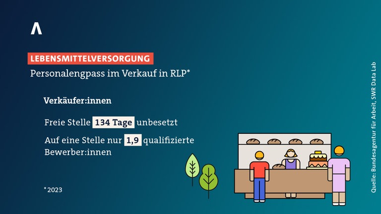 Der Einzelhandel in Rheinland-Pfalz wartet im Schnitt 134 Tage bis er qualifizierte Mitarbeiter findet.