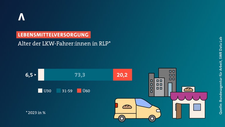 In Rheinland-Pfalz sind 20 Prozent der LKW-Fahrer über 60 Jahre alt und es fehlt der Nachwuchs.