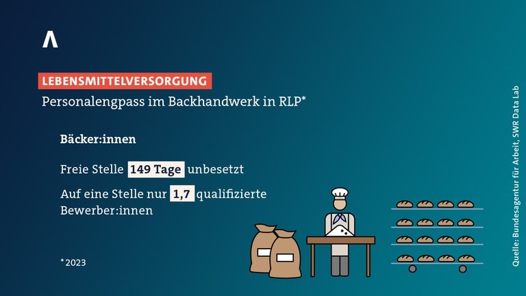 Im Bäckerhandwerk in RLP dauert es im Schnitt fünf Monate bis eine Stelle besetzt ist.