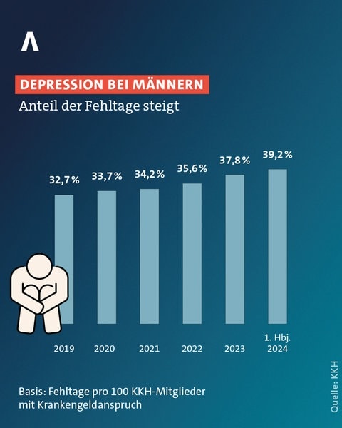 Grafik: Depression bei Männern - der Anteil der Fehltage nimmt zu