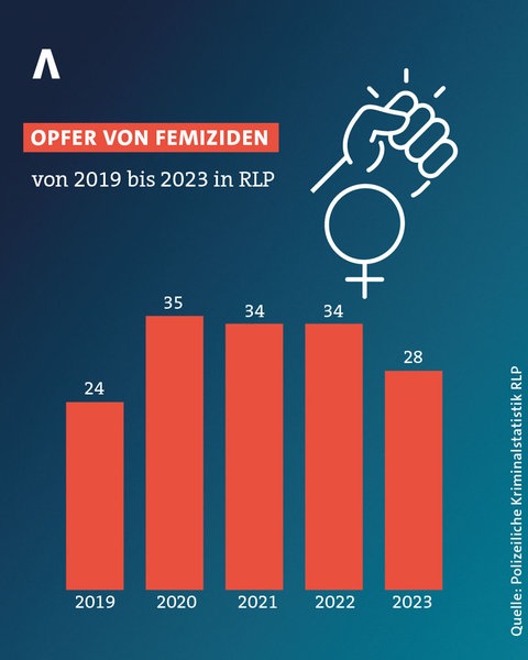 Grafik - 28 Femizide gab es 2023 in Rheinland-Pfalz