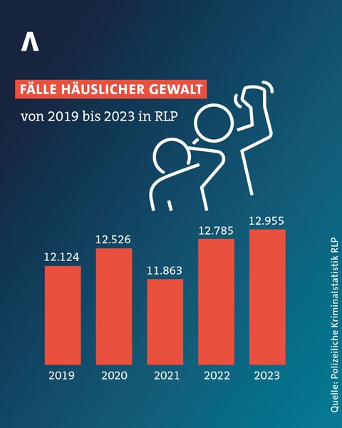 Grafik zeigt eine deutliche Zunahme der Fälle häuslicher Gewalt in RLP