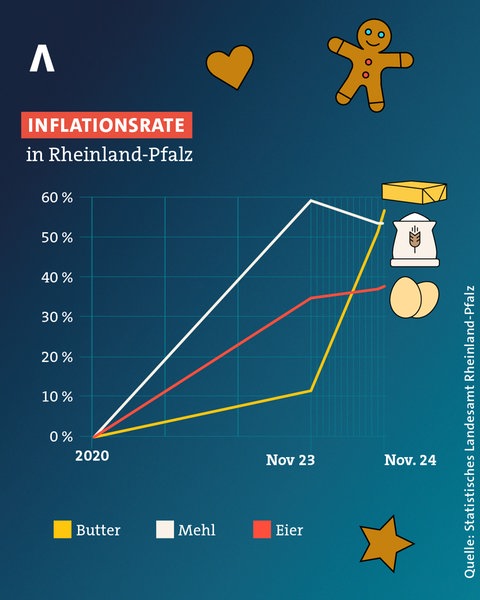 Die Inflationsrate für die Backzutaten Butter, Mehl und Eier - das Plätzchenbacken ist mit den Jahren teurer geworden. 