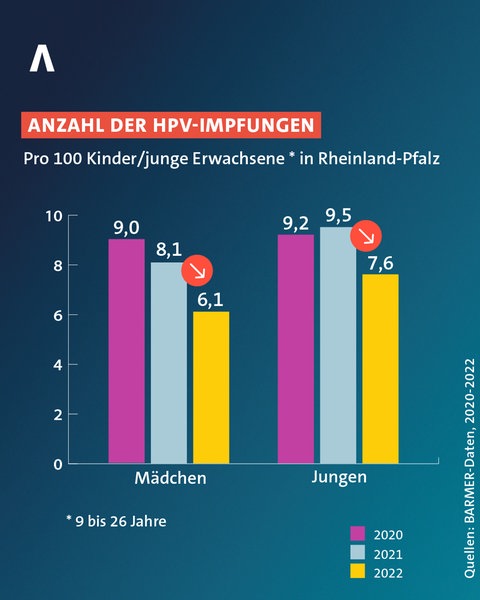 Die Zahl der HPV-Impfungen ist 2022 drastisch zurückgegangen, obwohl die Impfung vor Krebs schützt.