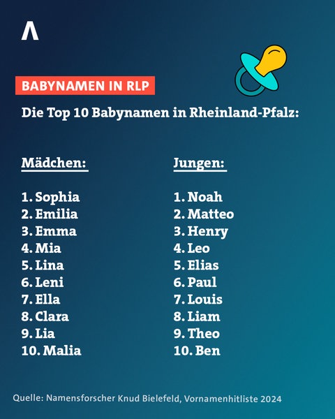 Top 10 Vornamen 2024 in Rheinland-Pfalz.   