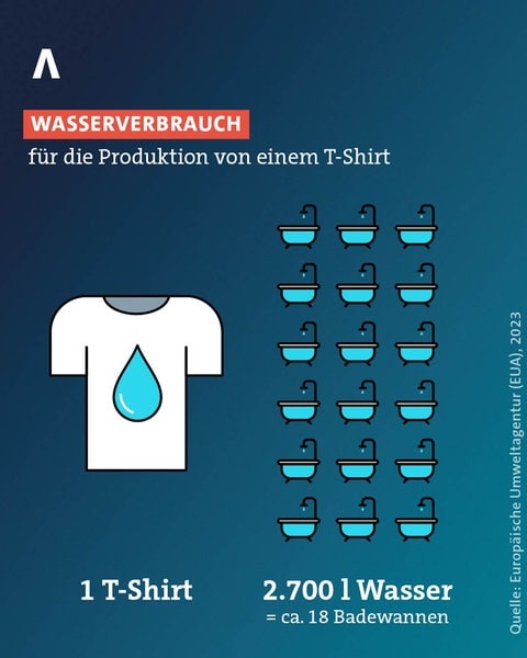 So viel Wasser wird für die Produktion eines T-Shirts verbraucht.